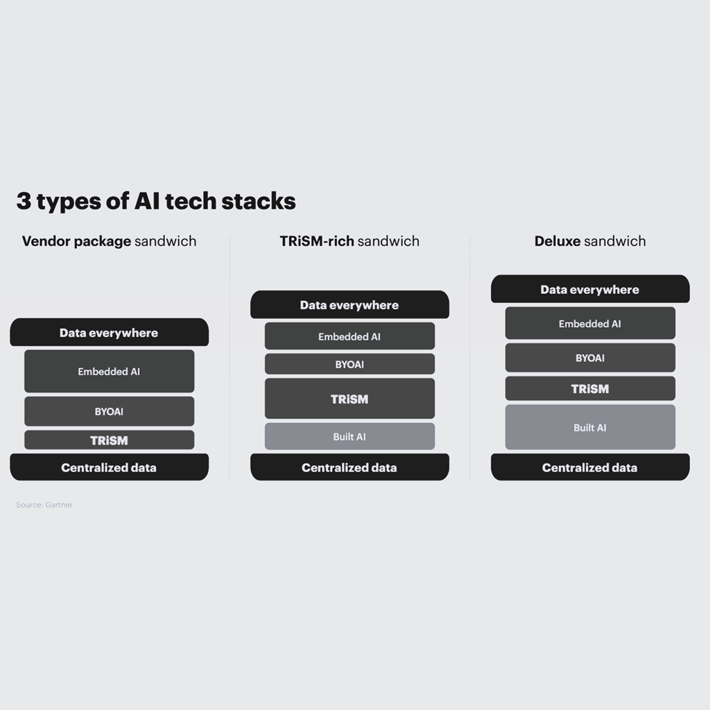 AI: Is het een ‘build’ of een ‘buy’ (The AI Tech Sandwich ...